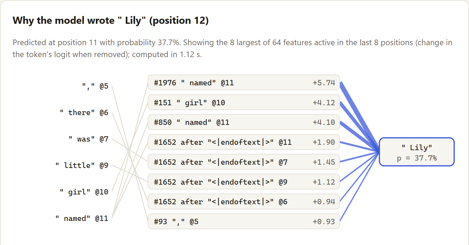 The microscope explaining why the model wrote Lily after 'a little girl named': the features active on the previous tokens, each linked to the predicted word by an edge whose width is that feature's effect.